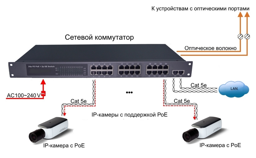 IP CCTV kamera - PoE teknolojisinin özellikleri